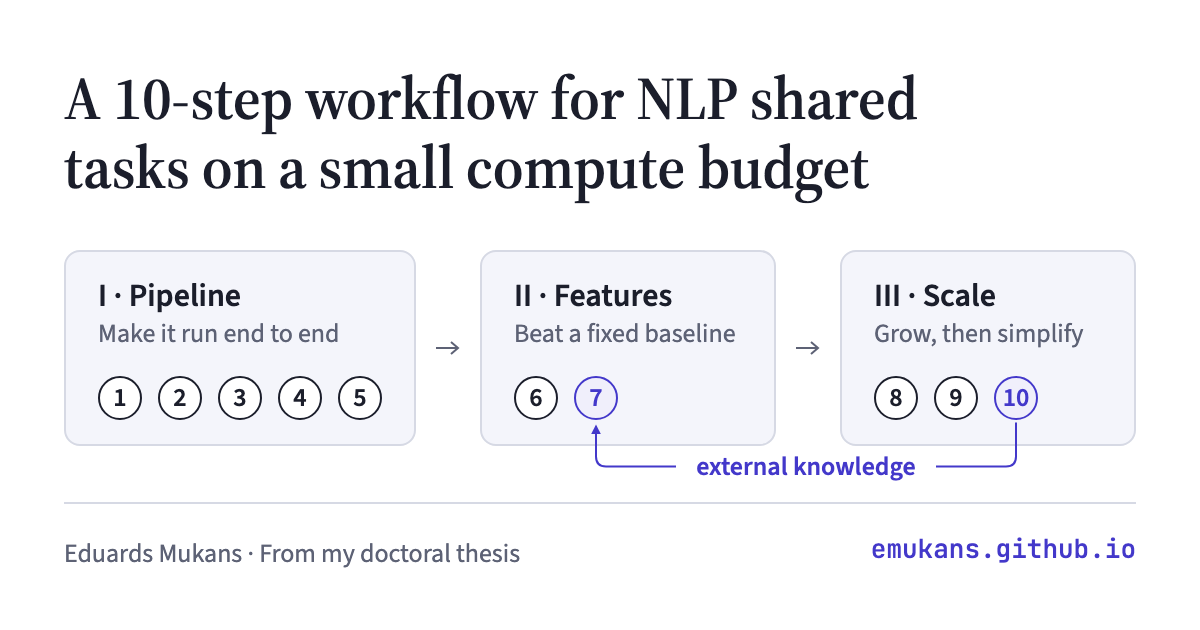 A 10-step workflow in three phases: get a working pipeline, beat a fixed baseline with new features, then scale the model and simplify. Step 10 loops back to step 7 with external knowledge.